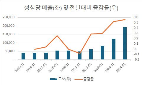 (자료=회계법인 MMP 및 다트)