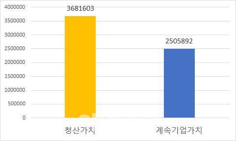 홈플러스의 청산가치와 계속기업가치 비교 (단위: 백만원, 자료: 삼일회계법인)