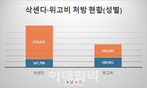 출처: 건강보험심사평가원, 서미화 의원실 재가공