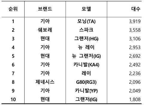 2025년 4월 국산 중고차 실거래 대수 TOP 10 / 출처=카이즈유데이터연구소
