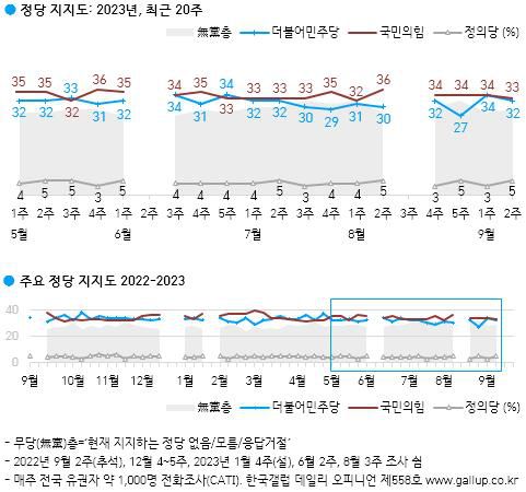 정당 지지도 조사[한국갤럽 제공. 재판매 및 DB 금지]