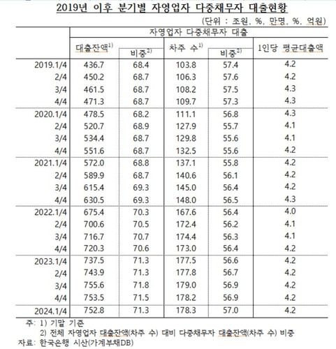 분기별 자영업 다중채무자 대출 현황[한국은행·양부남 의원실 제공.재판매 및 DB 금지]