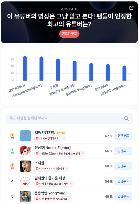 ▲인기투표 순위 (4월 10일) ⓒ디시트렌드