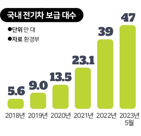 시각물_국내 전기차 보급 대수