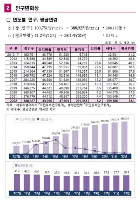 [뉴시스=세종]지난 10년 세종시 인구 현황.(사진=세종시) *재판매 및 DB 금지