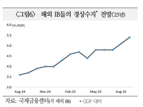 [표=국제금융센터]