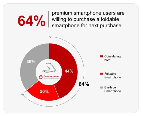 (사진=카운터포인트리서치)