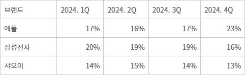2024년 글로벌 스마트폰 시장 점유율(자료= 카운터포인트리서치)