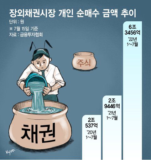 장외채권시장 개인 순매수 금액 추이 그래픽=정기현 기자
