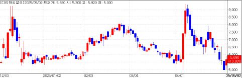 디티앤씨알오 주가 추이 (데이터=KG제로인)