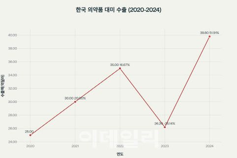 한국 제약바이오 기업의 대미 수출액 추이 (자료=한국제약바이오협회, 챗GPT 재가공)