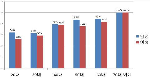 서울지역 의사의 연령대별 백신 접종 추천 비율[서울특별시의사회 제공. 재판매 및 DB 금지]