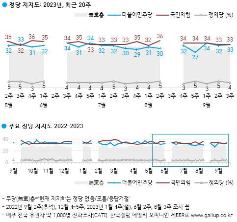 정당 지지도 조사[한국갤럽 제공. 재판매 및 DB 금지]