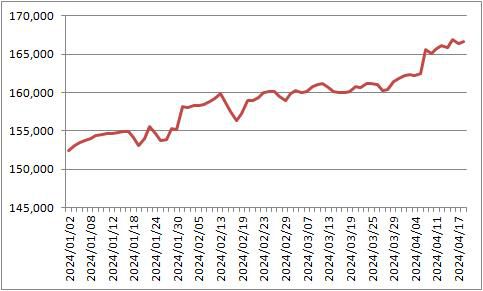 연초 이후 개인 MMF 설정액 [금융투자협회 제공. 재판매 및 DB 금지]