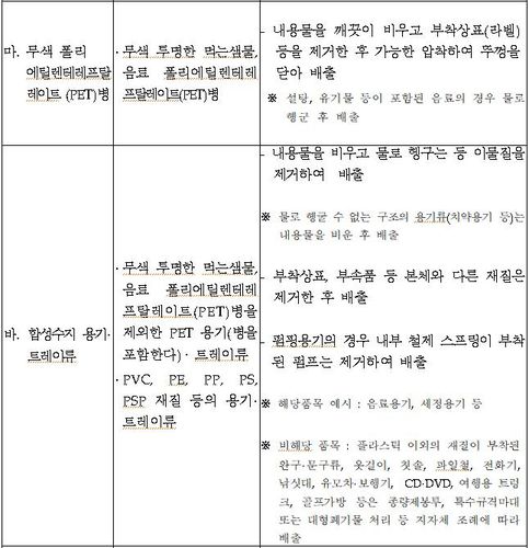 페트병 분리배출 요령[환경부의 '재활용가능자원의 분리수거 등에 관한 지침'에서 캡처]
