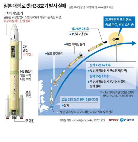 [그래픽] 일본 대형 로켓 H3 8호기 발사 실패(교도=연합뉴스) 이재윤 기자 = 일본이 22일 대형 로켓 H3 8호기를 쏘아 올렸으나 2단 엔진의 조기 연소로 탑재한 위성을 예정된 궤도에 진입시키는 데 실패했다.     이와 관련해 소관 부처인 문부과학성은 H3 8호기에 탑재된 위성을 예정된 궤도에 진입시키지 못해 발사에 실패했다고 전했다.     yoon2@yna.co.kr     X(트위터) @yonhap_graphics  페이스북 tuney.kr/LeYN1