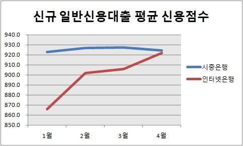 시중은행과 인터넷전문은행의 일반신용대출 평균 신용점수 추이. 전달 신규취급액 기준. 자료=은행연합회