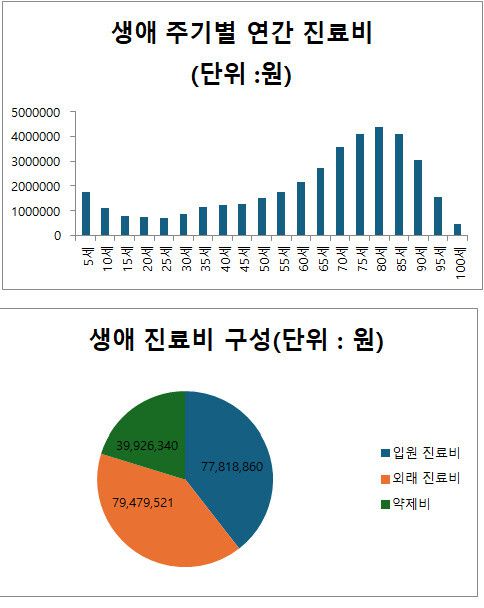* 비급여 진료비 제외