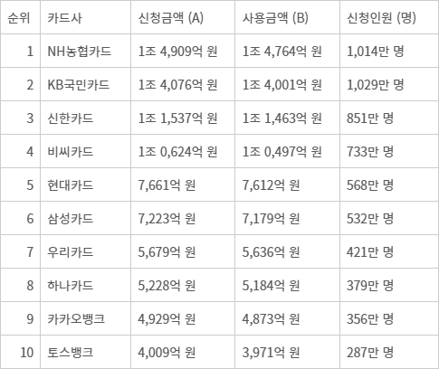 민생회복 소비쿠폰 카드사별 신청금액 및 사용금액 등 현황 (자료: 각 지방자치단체)
