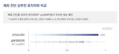 심부전에 민감한 혈액 검사를 의미하는 체외 진단 심부전 표지자보다 높은 정확도를 나타내는 ‘AiTiALVSD’.(자료= 메디컬에이아이)