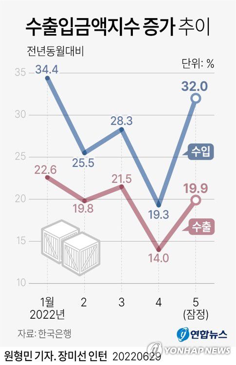 [그래픽] 수출입금액지수 증가 추이(서울=연합뉴스) 원형민 기자 = circlemin@yna.co.kr     페이스북 tuney.kr/LeYN1 트위터 @yonhap_graphics