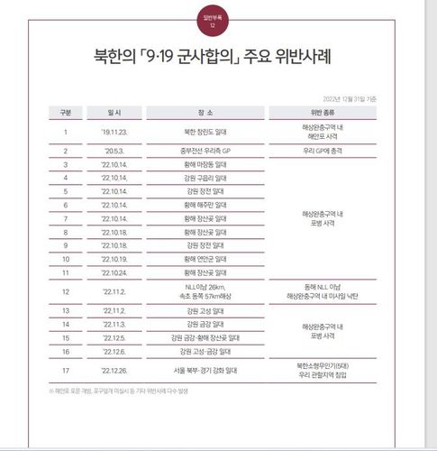 2022년 12월 31일 기준 북한의 9·19 군사합의 주요 위반 사례[국방부 '2022 국방백서' 캡처]