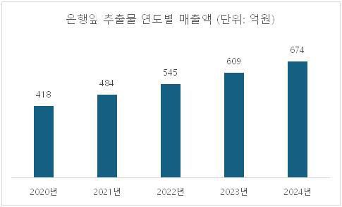 은행잎 추출물 연도별 매출액[출처: 아이큐비아]