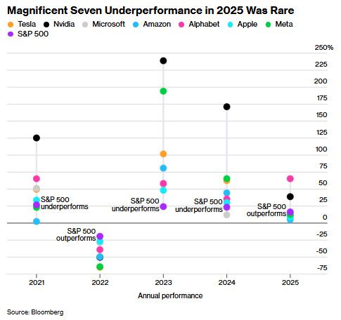 M7 각 종목의 연도별 성과와 S&P500과의 비교 [자료=블룸버그통신]