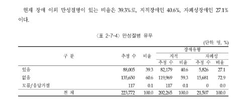 만 15세 이상 발달장애인 대상 만성질환 유무 조사 결과(자료=한국장애인고용공단)