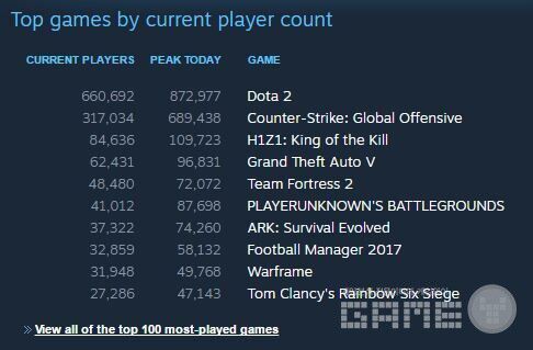 당시 배그의 동접은 8만 수준이었다