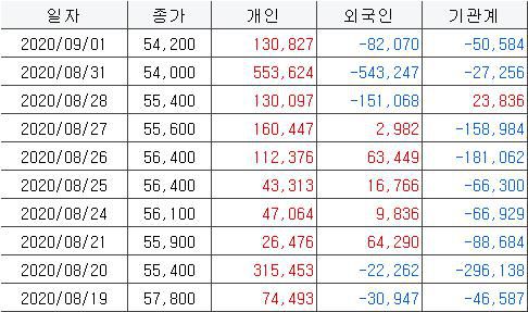 삼성전자 투자자별 순매수 금액(단위: 백만원)[한국거래소 제공]