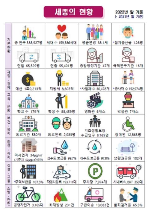 [뉴시스=세종]지난 10년 세종시 일반 현황.(사진=세종시) *재판매 및 DB 금지
