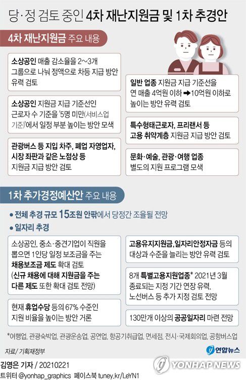 [그래픽] 당·정 검토 중인 4차 재난지원금 및 1차 추경안(서울=연합뉴스) 김영은 기자 = 0eun@yna.co.kr
    트위터 @yonhap_graphics  페이스북 tuney.kr/LeYN1