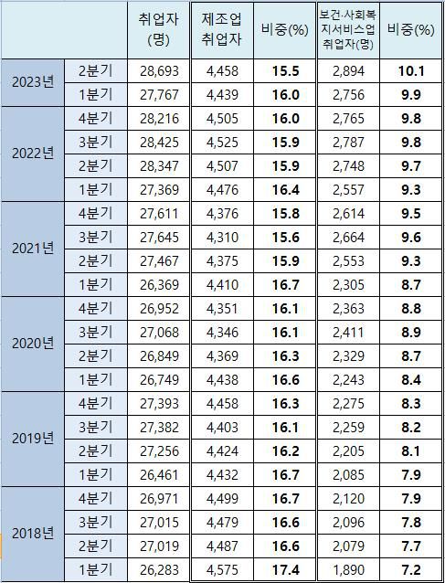 [표] 제조업&보건·복지서비스업 취업자 비중 추이[자료 : 통계청 국가통계포털]