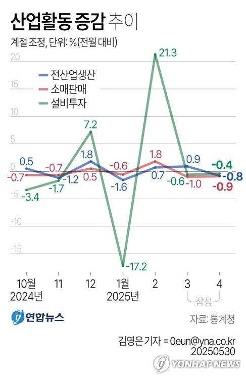 [그래픽] 산업활동 증감 추이(서울=연합뉴스) 김영은 기자 = 통계청이 30일 발표한 '4월 산업활동동향'에 따르면 전(全)산업 생산지수(계절조정·농림어업 제외)는 113.5(2020년=100)로 전달보다 0.8% 감소했다.     0eun@yna.co.kr     X(트위터) @yonhap_graphics  페이스북 tuney.kr/LeYN1