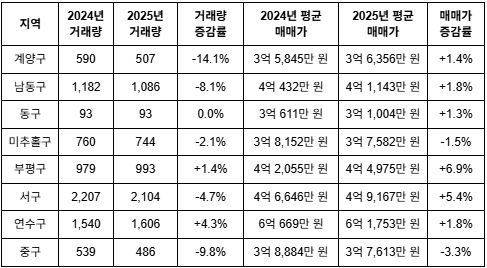 인천 중소형 아파트 매매 (60㎡ 초과 ~ 85㎡ 이하)