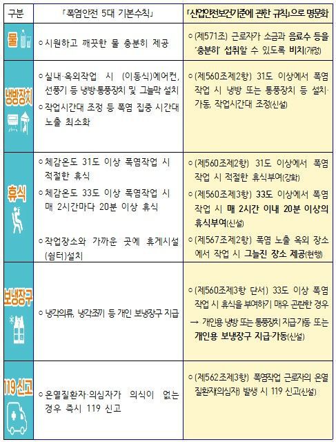 [서울=뉴시스] 고용노동부가 발표한 '폭염안전 5대 기본수칙' 명문화. 2025.07.15. (자료=고용노동부 제공) *재판매 및 DB 금지