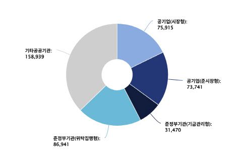 공공기관 임직원은 42만7007명(정원 기준)으로 기타 공공기관 임직원이 15만여명으로 가장 많다. 올해 6월말 기준. (자료=공공기관 경영정보 공개시스템 알리오)
