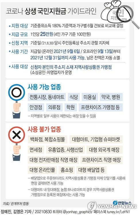 [그래픽] 코로나 상생 국민지원금 가이드라인[연합뉴스 자료그래픽]