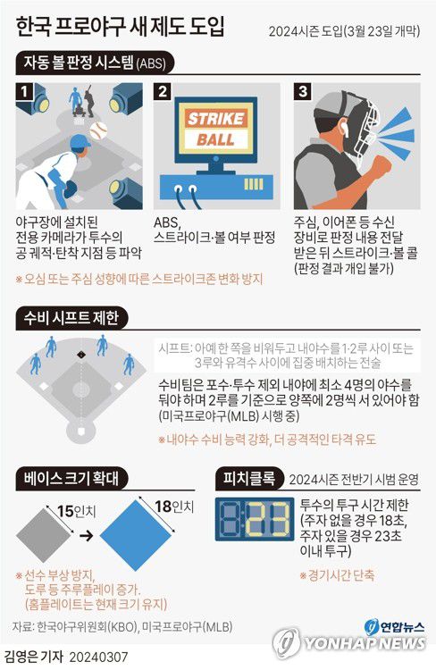 [그래픽] 한국 프로야구 새 제도 도입(서울=연합뉴스) 김영은 김민지 기자 = minfo@yna.co.kr     트위터 @yonhap_graphics  페이스북 tuney.kr/LeYN1