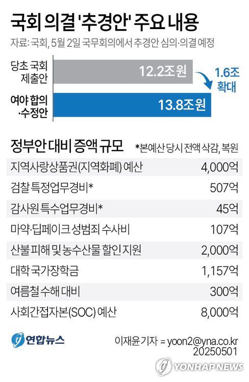 [그래픽] 국회 의결 '추경안' 주요 내용(서울=연합뉴스) 이재윤 기자 = 1일 국회 본회의에서 증액·의결된 추가경정예산안은 민생 지원과 건설경기 보강에 방점이 찍혔다.     기획재정부 등에 따르면 이날 국회에서 의결된 이른바 '필수 추경'은 총 13조8천억원 규모로 정부안(12조2천억원)보다 1조6천억원 늘었다. 정부안을 기준으로 1조8천억원을 증액하고 2천억원을 감액한 결과다.     yoon2@yna.co.kr     X(트위터) @yonhap_graphics  페이스북 tuney.kr/LeYN1