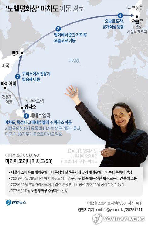[그래픽] '노벨평화상' 마차도 이동 경로(서울=연합뉴스) 김민지 기자 = 올해 노벨평화상 수상자인 베네수엘라 야권지도자 마리아 코리나 마차도(58)가 노르웨이 오슬로에 도착, 11일(현지시간) 새벽 대중 앞에 모습을 드러냈다.     마차도의 베네수엘라 탈출 과정은 극비리에 진행됐으며 상당히 험난했던 것으로 전해졌다.     minfo@yna.co.kr     트위터 @yonhap_graphics  페이스북 tuney.kr/LeYN1