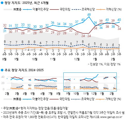 한국갤럽 2025년 2월 3주 정당 지지도 조사(중앙선거여론조사심의위원회 참조)