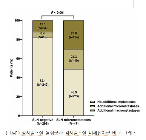 감시림프절 음성군과 감시림프절 미세전이군 비교 그래프(자료=강남세브란스병원)