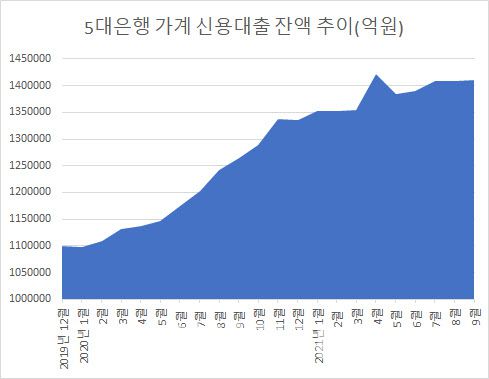 자료 : 5대은행 여수신계정