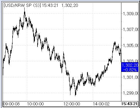 17일 환율 흐름(출처: 서울외국환중개)
