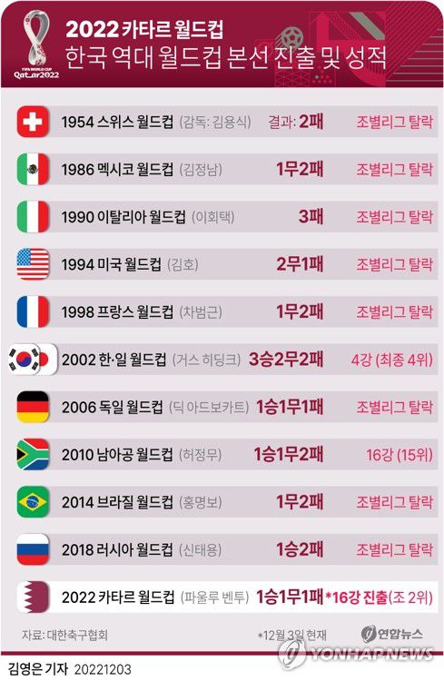 [그래픽] 한국 역대 월드컵 본선 진출 및 성적(서울=연합뉴스) 김토일 기자 = kmtoil@yna.co.kr     페이스북 tuney.kr/LeYN1 트위터 @yonhap_graphics