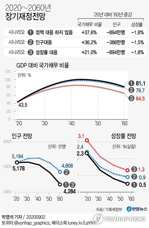 [그래픽] 2020~2060년 장기재정전망(서울=연합뉴스) 박영석 기자 = 저출산·고령화 여파로 2060년 한국의 국내총생산(GDP) 대비 국가채무가 현재의 2배 가까운 수준으로 불어날 것으로 전망됐다.      기획재정부는 이런 내용 등을 담은 2020~2060년 장기재정전망 결과를 2일 발표했다.      zeroground@yna.co.kr     트위터 @yonhap_graphics  페이스북 tuney.kr/LeYN1