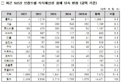 출처: 국회 기획재정위원회 국민의힘 최은석 의원, 관세청