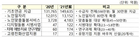 정부 고령화 대응 예산. 기획재정부 제공.